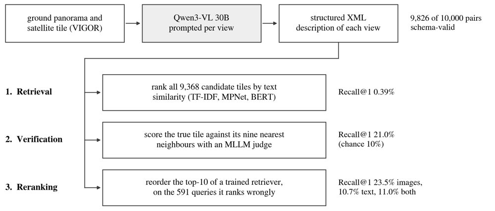 What Words Keep of a Place: Zero-Shot Language Reasoning for Cross-View Geo-Localization Figure 1