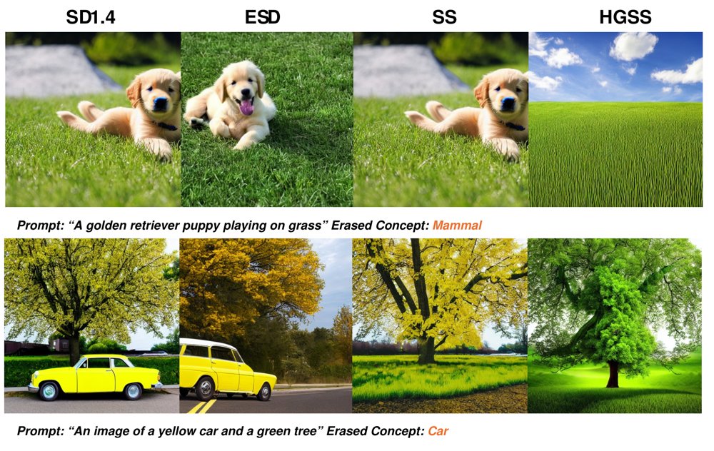 Compositional Concept Erasure in Text-to-Image Diffusion Models via Hierarchically Grounded Semantic Surgery Figure 1
