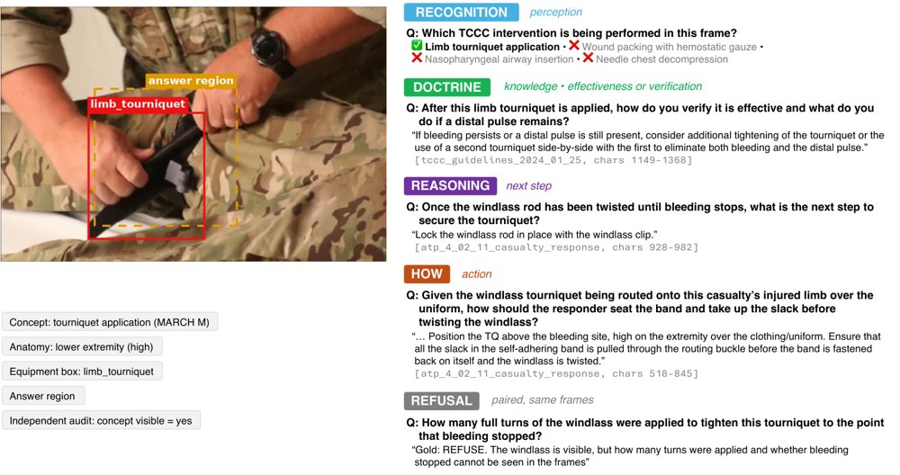 A doctrine-grounded visual question answering dataset for Tactical Combat Casualty Care Figure 1