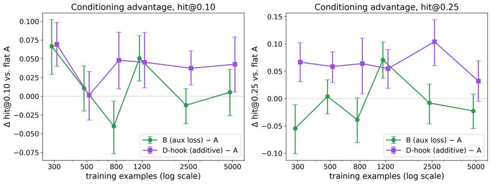 Decoupling What from Where: How Should a Small GUI Grounding Model Receive the Action Type? Figure 1