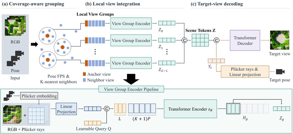 AIMS: Anchor-Integrated Multi-View Synthesis for Scalable Novel View Rendering Figure 1