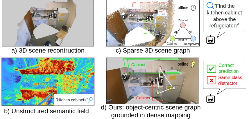OpenSplatGraph: From Dense Semantic Maps to Structured Scene Graphs for Open-Vocabulary Robot Perception Figure 1