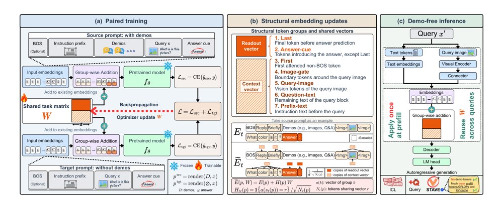 Two Vectors Replace In-Context Demos: Structured Task Adaptation via Embeddings Figure 1