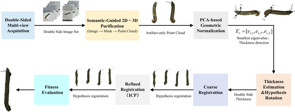 Geometry-Constrained Bidirectional Point Cloud Registration for Thin, Sheet-Like Heritage Artifacts Figure 1