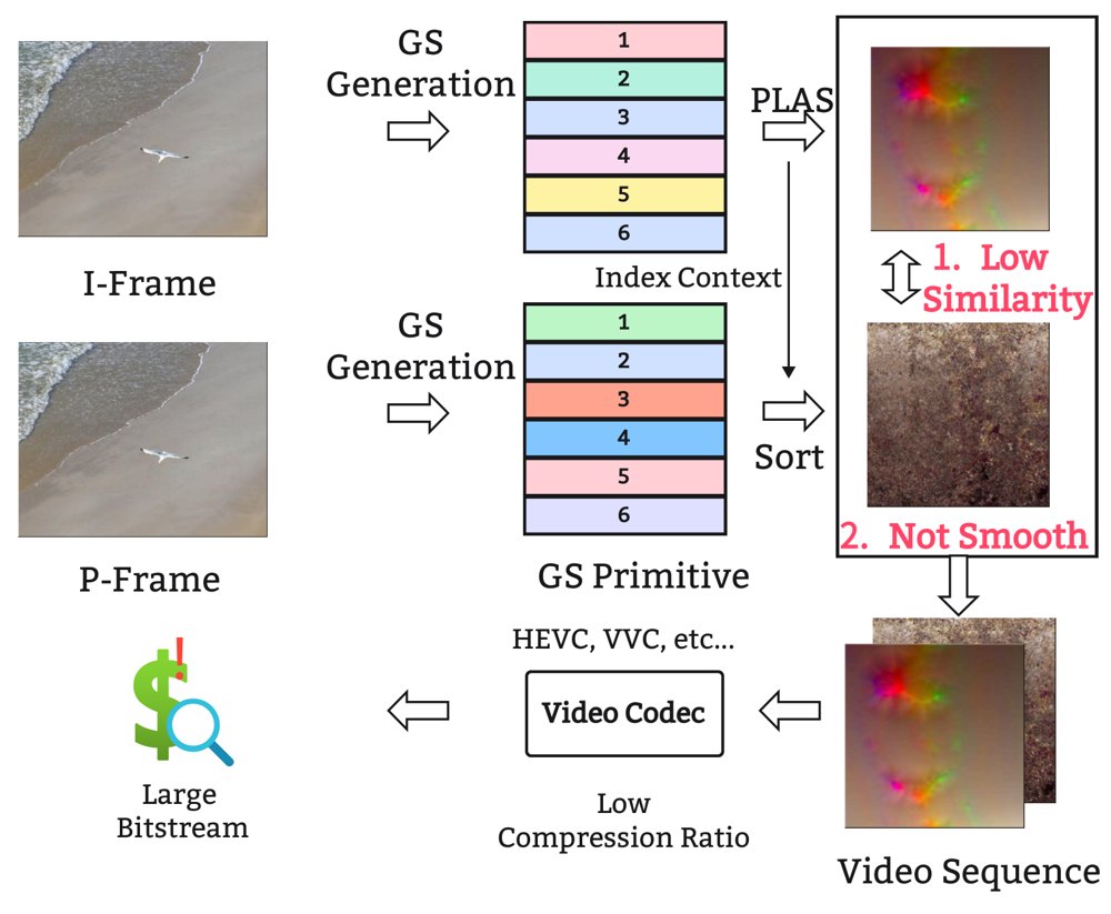 Efficient Gaussian Splatting Sequence Compression with Standard Video Codecs Figure 1