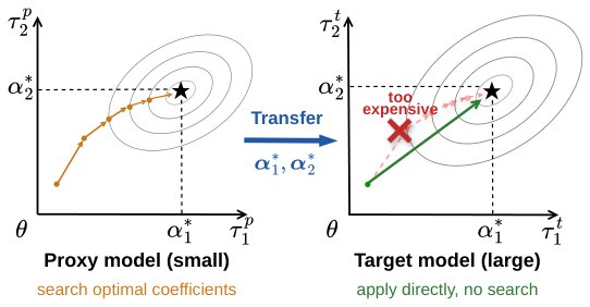 $α$Transfer: Coefficient Transfer for Efficient Model Merging Figure 1