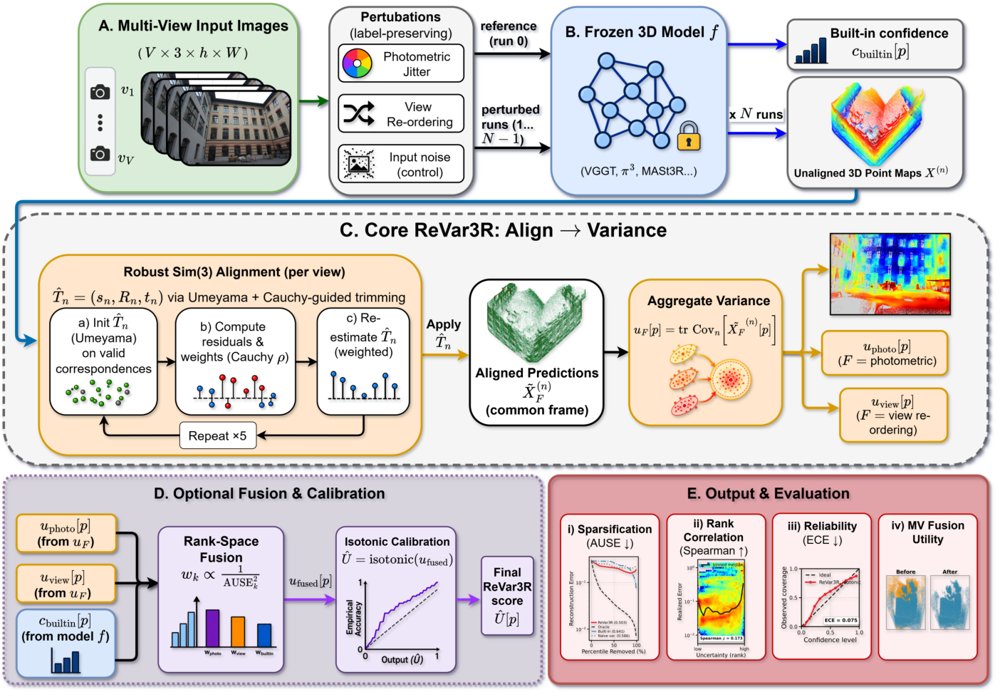 Revar3r: gauge-aware perturbation uncertainty for feed-forward 3d reconstruction Figure 1