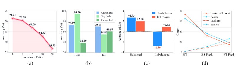 Unsupervised Long-Tailed Adaptation of Vision-Language Models Figure 1