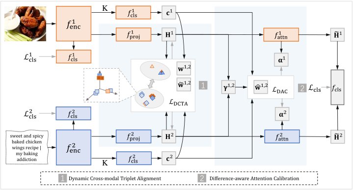 Dynamic Alignment and Calibration for Multimodal Learning Figure 1