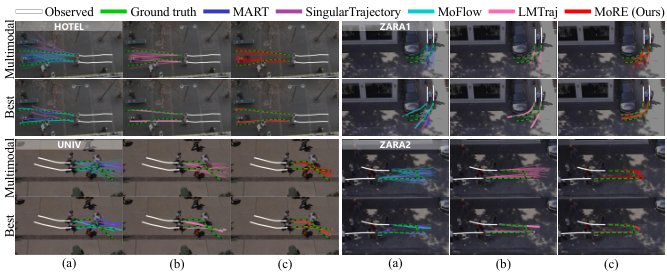 Revisiting Numerical Forecasting Models for Language-Based Trajectory Prediction Figure 1