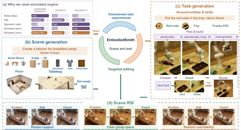 EmbodiedSmith: Scaling Embodied Data through Recursive Self-Improvement Flywheel in Simulation Figure 1