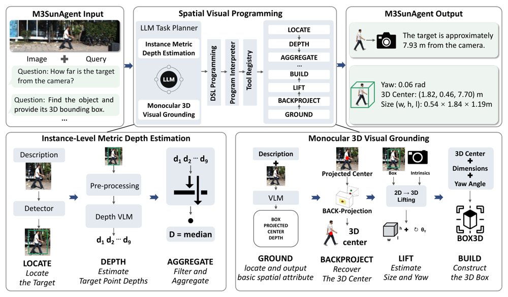 M3SunAgent: Monocular 3D Spatial Understanding Agent for Metric Depth Estimation and 3D Visual Grounding Figure 1