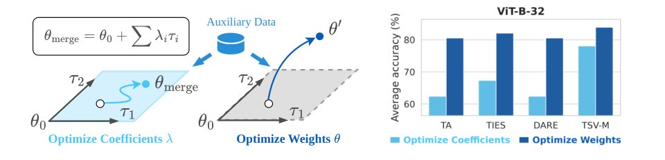 A Broader Look at Model Merging: Rethinking Implicit Regularization Induced by Task Arithmetic Figure 1