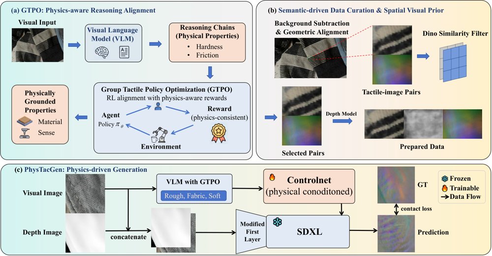PhysTacGen: Physics-Aware Visual-Tactile Sensor Image Generation Figure 1