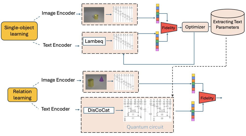 Mu-DisCoCat: A Variational Pipeline for Compositional Generalization on Quantum Processors Figure 1