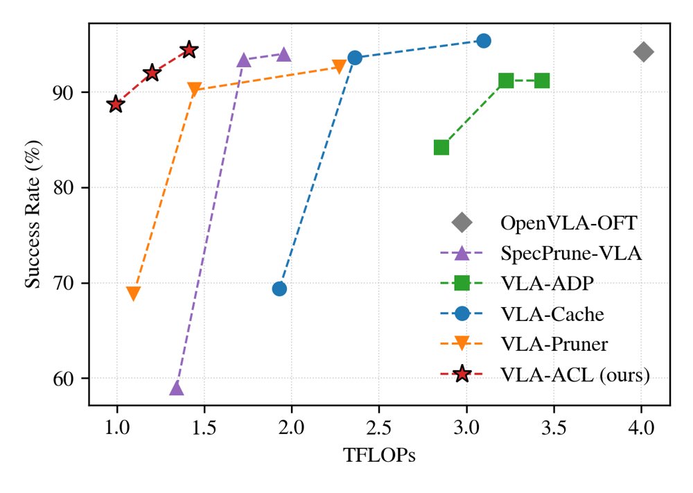 VLA-ACL: Action-Consistent Visual Token Pruning for Efficient Vision-Language-Action Models Figure 1