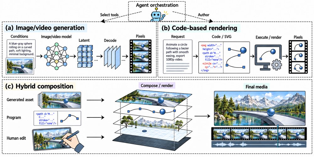 Rethinking Visual Provenance: Detection and Watermarking Across Direct Visual Generation and LLM-Driven Code Rendering Figure 1
