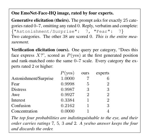 The Failure Is in the Readout: Fine-Grained Emotion Recognition Benchmarks Measure Elicitation, Not Perception Figure 1