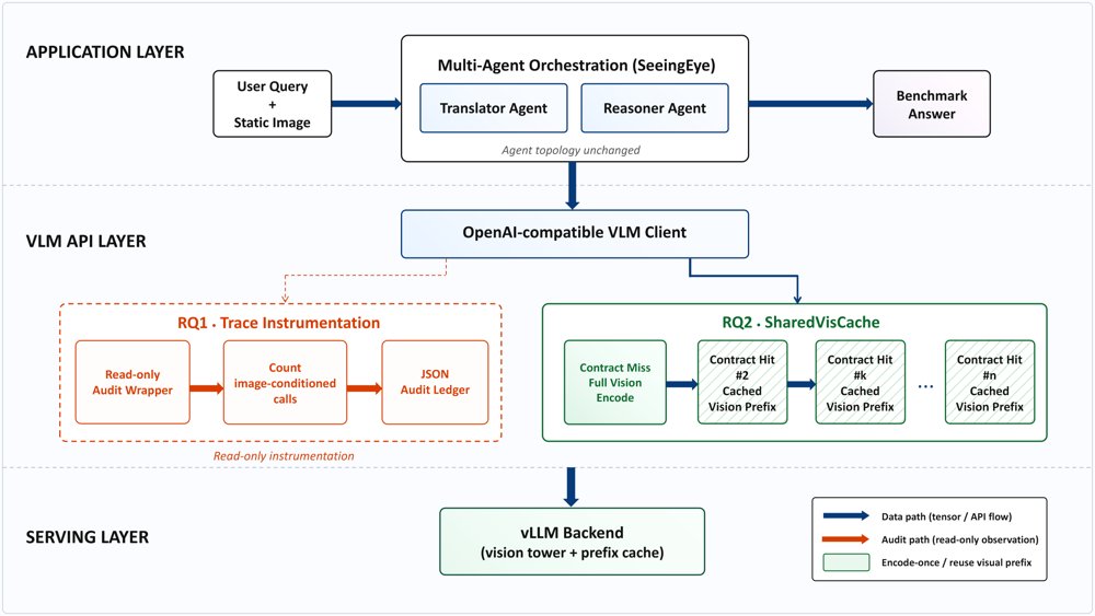 Visual Orchestration Tax in Agentic VLM Pipelines: Auditing and Certifying Visual Evidence Reuse Figure 1