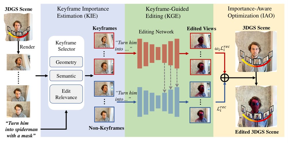 View Matters: Keyframe-Guided Text-Driven 3D Gaussian Editing Figure 1