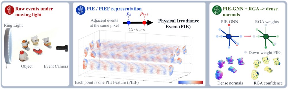 PIE-PS: Photometric Stereo from Physical Irradiance Event Streams Figure 1
