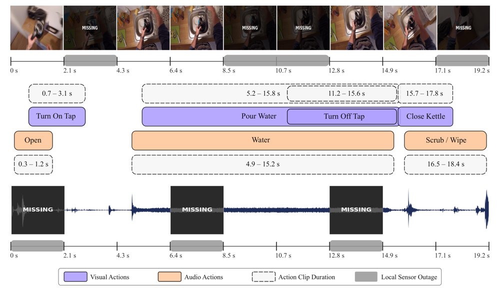 MacJEPA: Missingness-Robust Audio-Visual Recognition from Untrimmed Egocentric Videos Figure 1