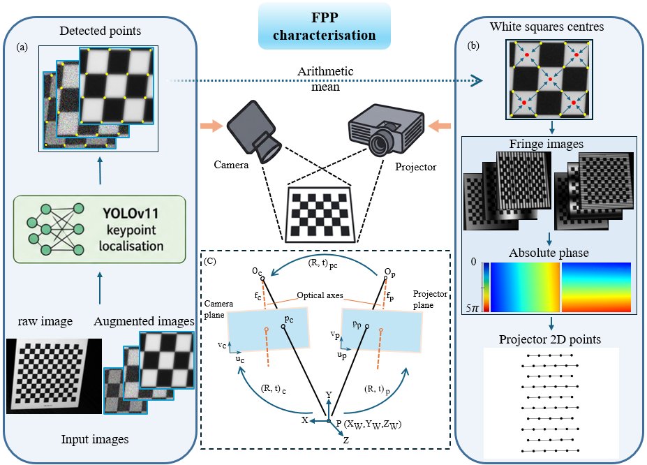 RACE-FPP: A Robust AI-assisted Characterisation Enhancement for Fringe Projection Profilometry Figure 1
