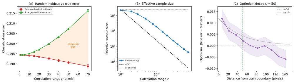 How Many Independent Samples Does a Satellite Image Contain? Generalization Bounds for Spatially Dependent Data Figure 1