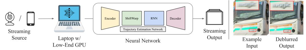TSRN-RTVD: Real-Time Video Deblurring System Figure 1