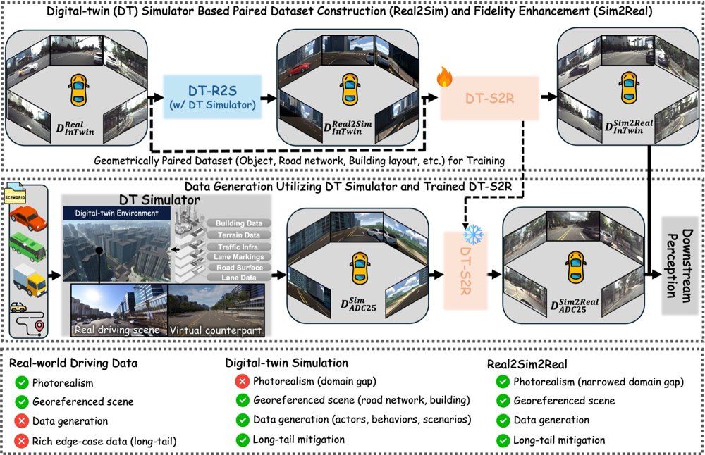 Digital Twin-Driven Real2Sim2Real: Simulator-Conditioned Generation via Paired Driving-Scene Reconstruction Figure 1