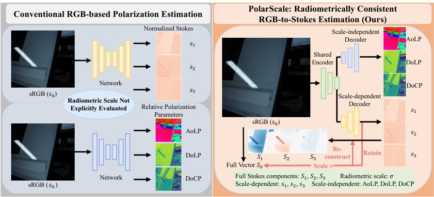 PolarScale: A Physics-Grounded Benchmark for Radiometrically Consistent RGB-to-Stokes Estimation Figure 1