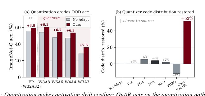 Test-Time Adaptation of Quantized ViTs via Single-Pass Quantizer-Aligned Recalibration Figure 1