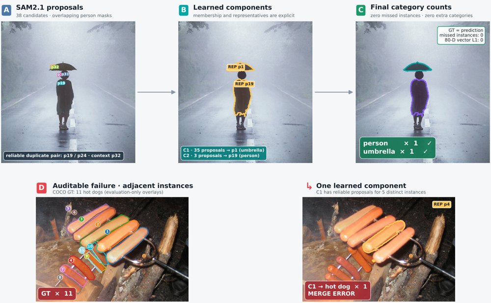 UniCounting: Instance-Aware Proposal Consolidation for Image-Query-Free Multi-Category Counting Figure 1