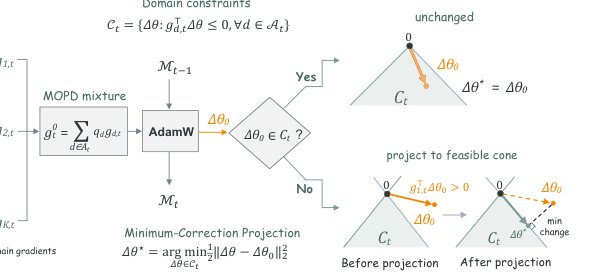 UP-MOPD: Update Projection in Multi-Teacher On-Policy Distillation Figure 1