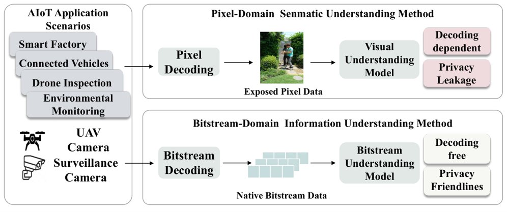 Image Bitstream Fine-grained Understanding for Privacy-Friendly AIoT Figure 1