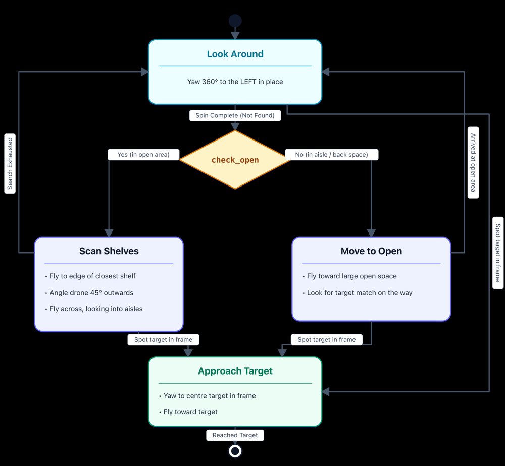 WareFly-VLA: A Vision-Language-Action Framework for UAV Navigation and Human Tracking in Smart Warehouses Figure 1