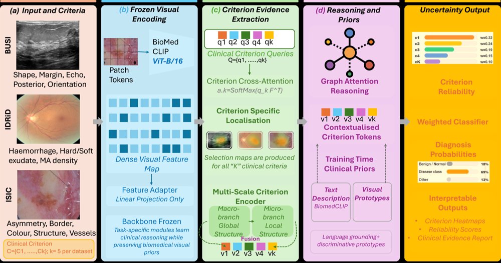 MedCORE: Criteria-Grounded Clinical Reasoning for Interpretable Medical Image Diagnosis Figure 1