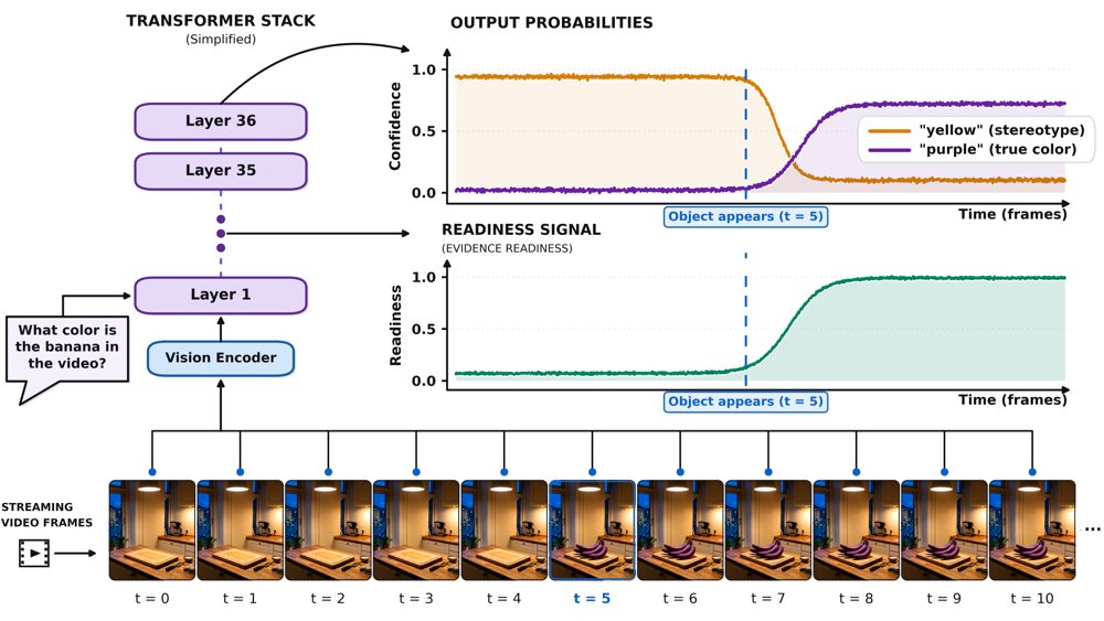 Have I Seen Enough? Frozen Video-Language Models Encode Evidence Readiness Figure 1