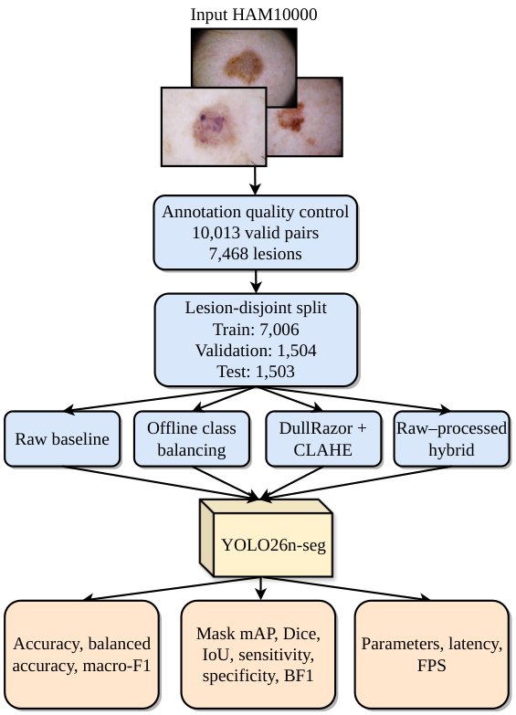 Less Is More: A Leakage-Controlled Study of Dermoscopic Preprocessing for Joint Skin Lesion Classification and Segmentation with YOLO26 Figure 1