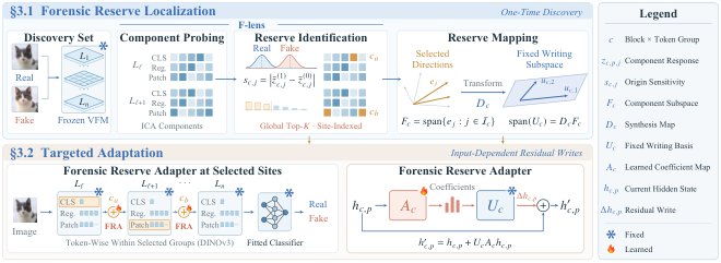 Forensic Reserve: Eliciting Latent Knowledge for Image Forgery Detection Figure 1
