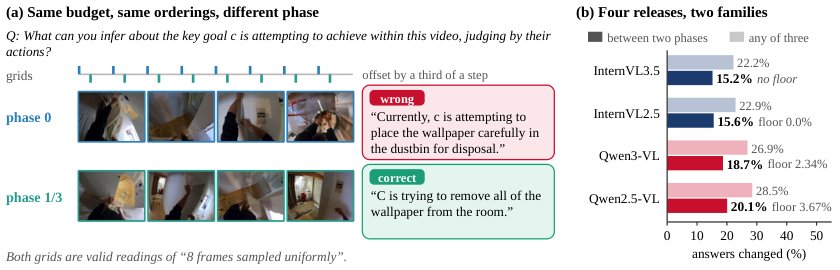 Stable Scores, Unstable Answers: Frame Phase and Option Order in Video Multiple-Choice Evaluation Figure 1