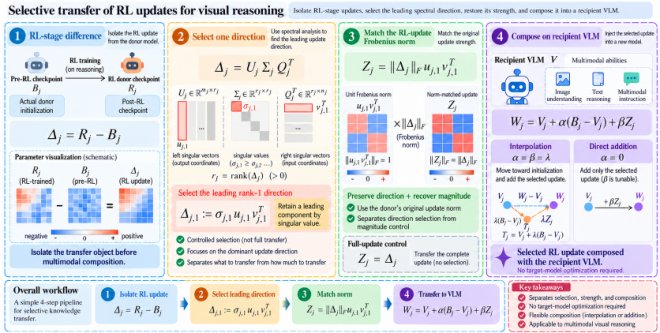 Selective Transfer of RL Updates for Visual Reasoning Figure 1