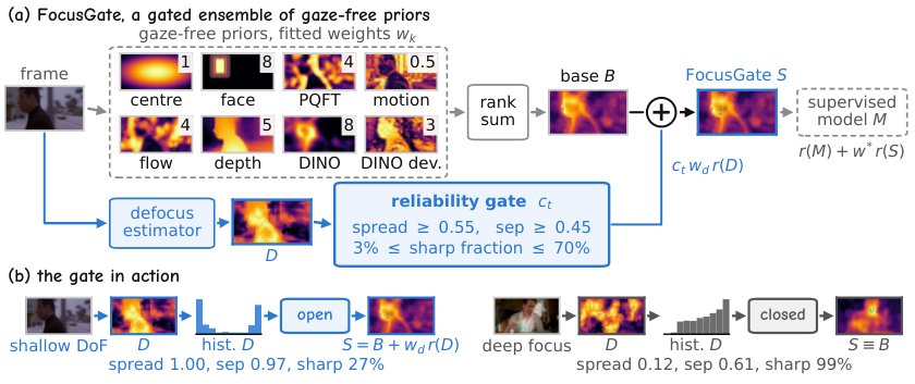 Knowing When to Trust a Prior: Reliability-Gated Cue Fusion for Video Gaze Prediction Figure 1