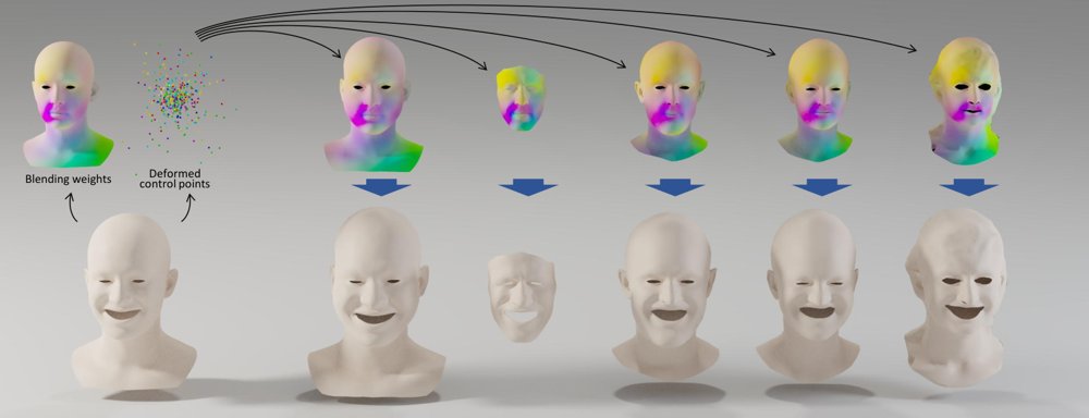 PDB: Point-Based Deformation Blending for Facial Animation Retargeting Figure 1