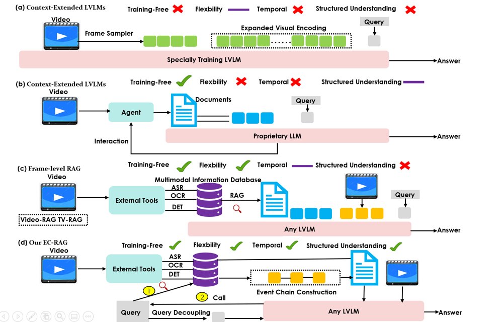 EC-RAG: Event Chain Retrieval-Augmented Generation for Long Video Understanding Figure 1
