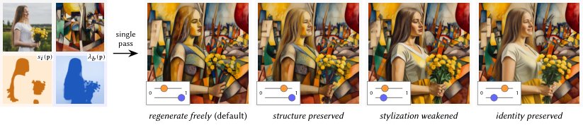 Local Content-Style Control for Diffusion-based Image Stylization Figure 1