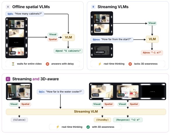 SpaTime: Streaming Vision-Language Models for Spatio-temporal Reasoning Figure 1