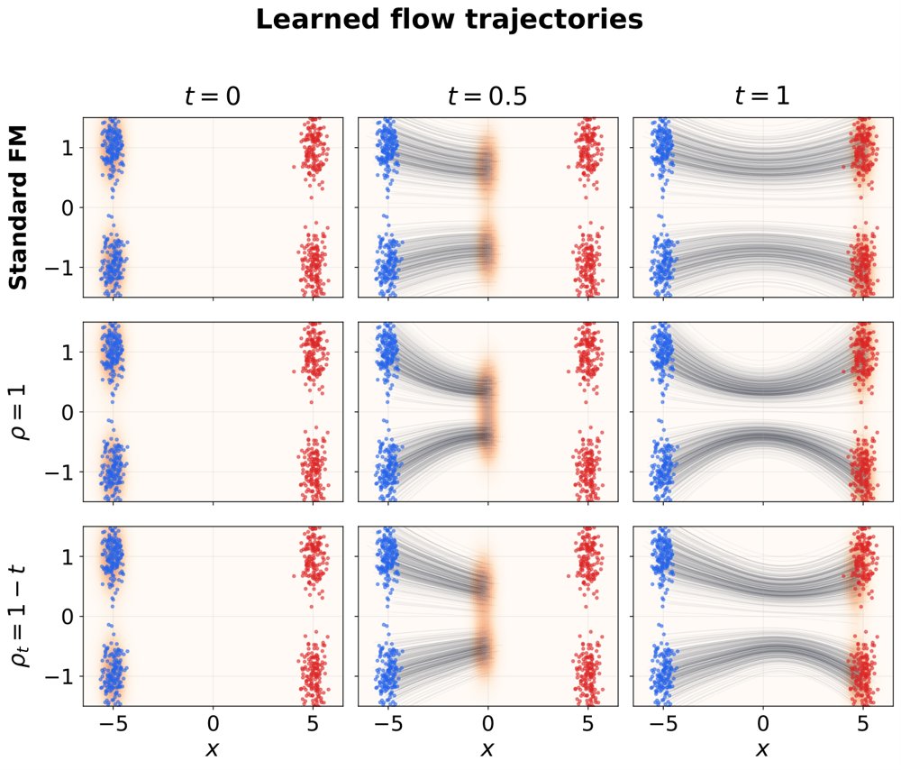 Co-Evolving Paths and Flows via Path-Flow Alignment Figure 1