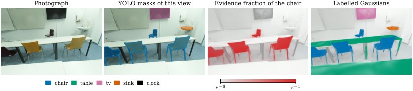 Post-Training Semantic Lifting for 3D Gaussian Splatting: Separating Detector, Lifting and Representation Error Figure 1