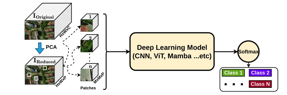 Data Leakage in Patch-Based Hyperspectral Image Classification: Quantifying the Impact of Spatial Overlap Figure 1